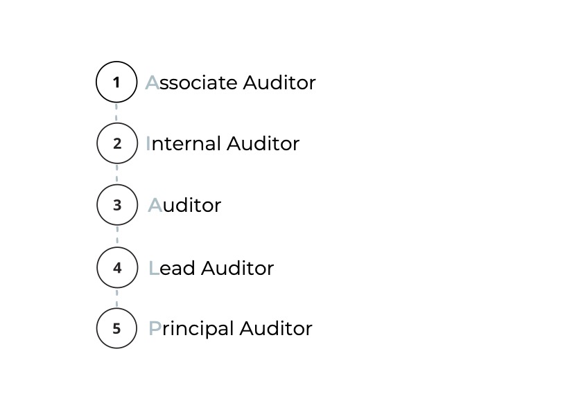IRCA Grades : 
1 - Associate Auditor 
2 - Internal Auditor 
3 - Auditor
4 - Lead Auditor
5 - Principal Auditor
